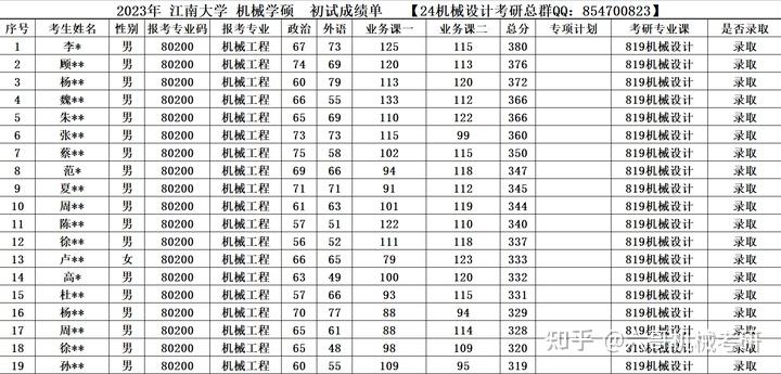 江南大学河海大学苏州大学江苏大学考研考机械工程这四个哪个相对来说