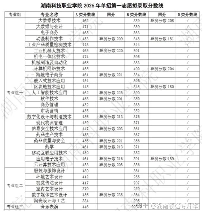 【录取分数】2026年湖南公办大专单招录取分数线持续更新中 - 知乎