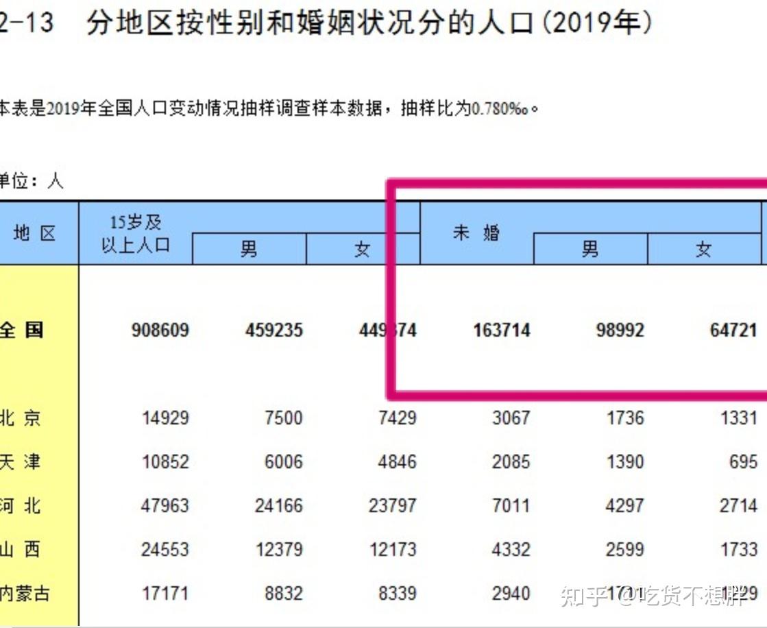 中国男比女多3490万人总人口性别比10507出生人口性别比1113如何看待