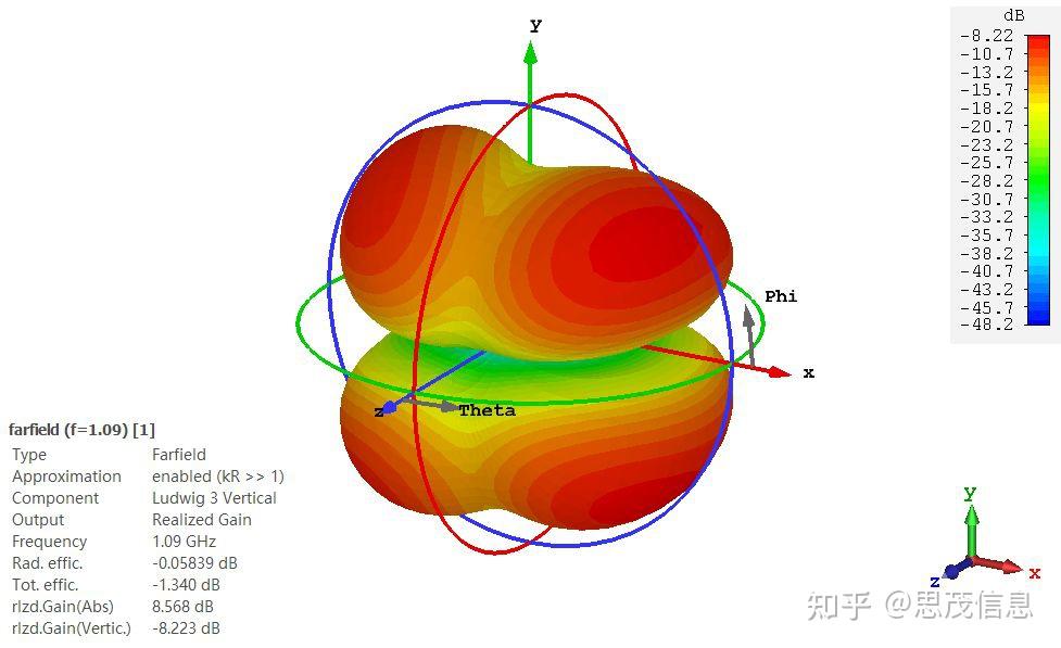 CST软件如何分析天线的远场极化方向图 - 知乎