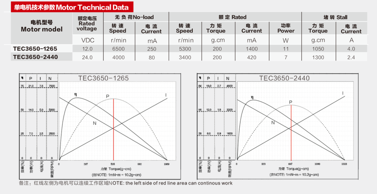 无刷直流电机扭矩和转速之间的关系是反比,为什么加了减速箱之后,发现