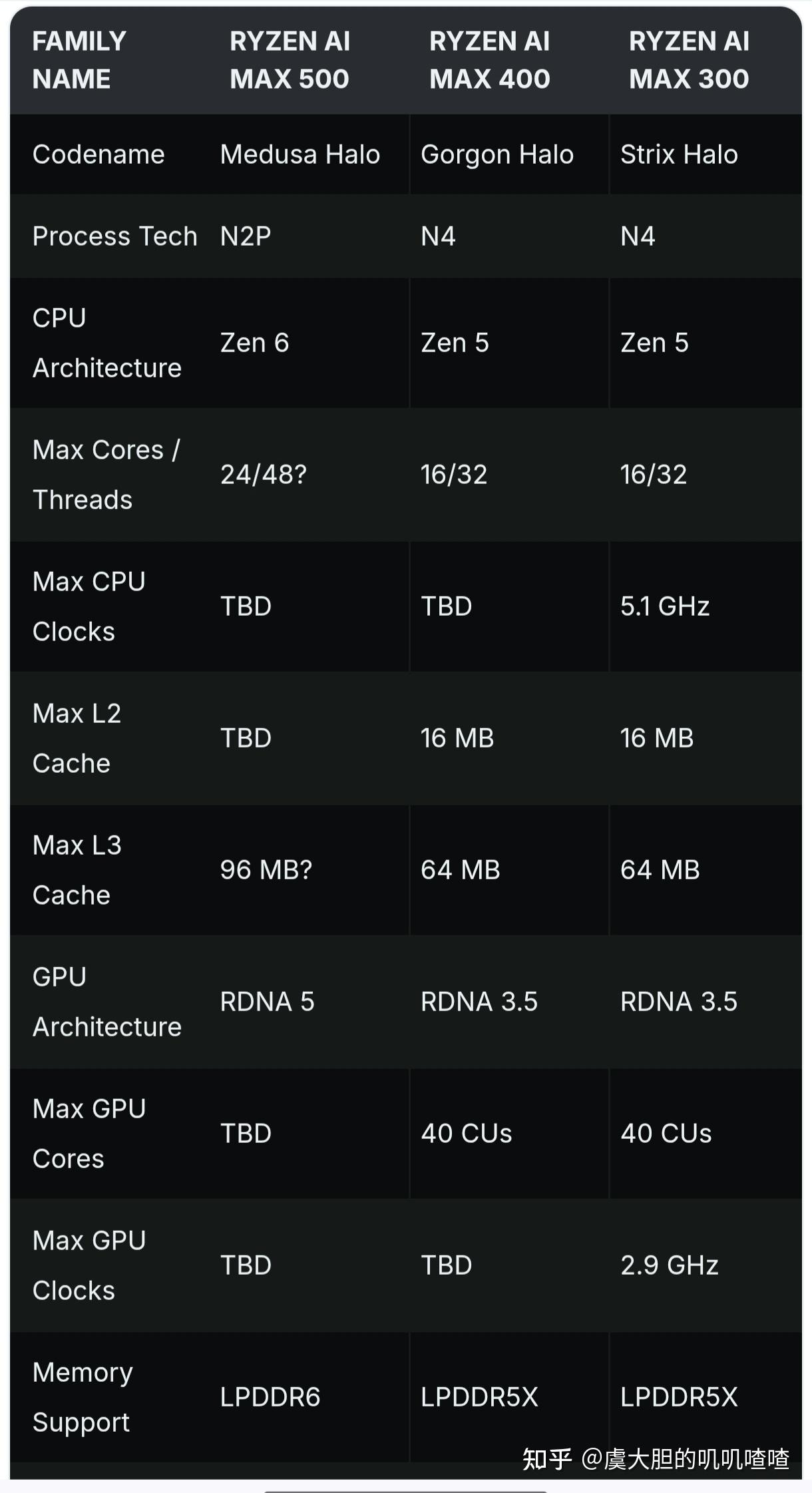 AMD Medusa Halo架构将采用LPDDR6内存,速度提升80%,桌机新王者