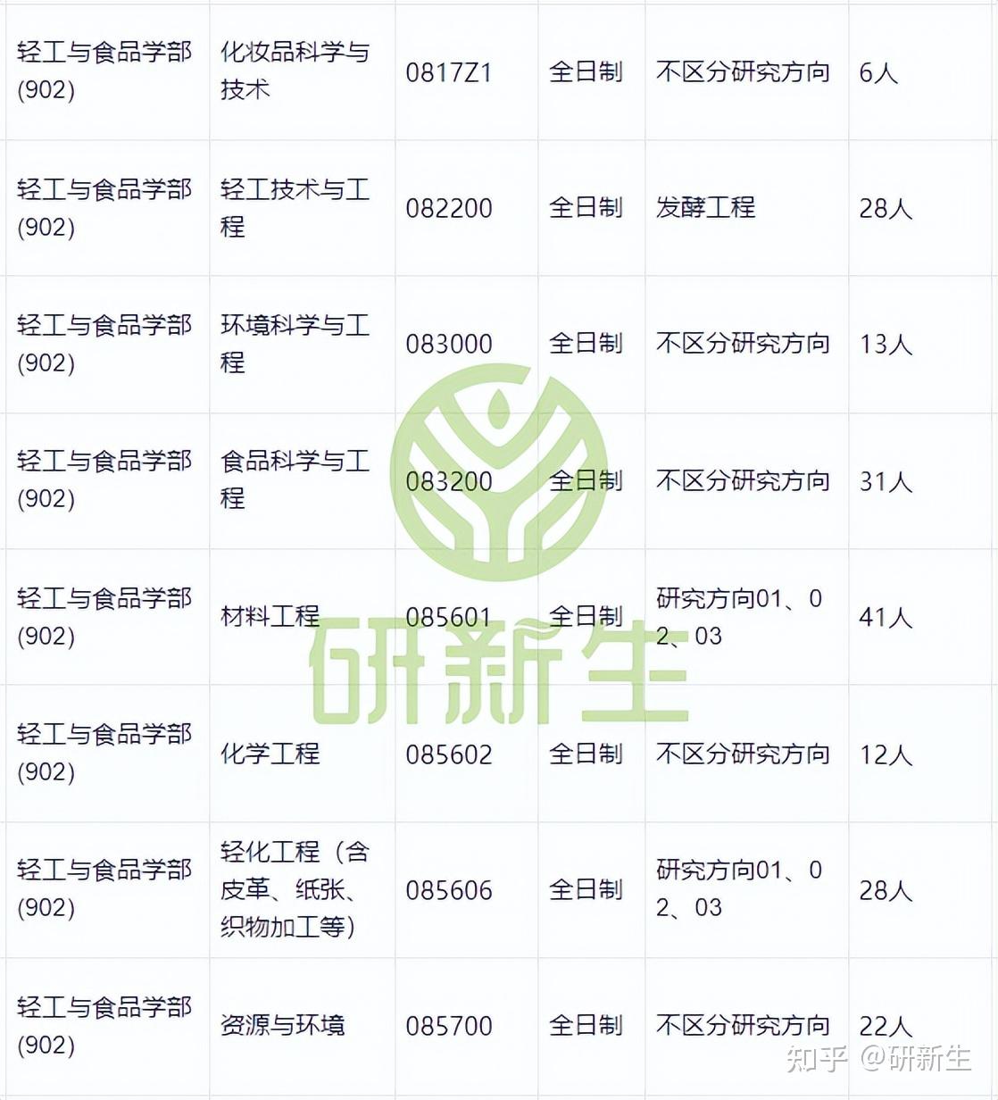北京工商大学超全调剂分析,含接收调剂专业、调剂来源等 - 知乎