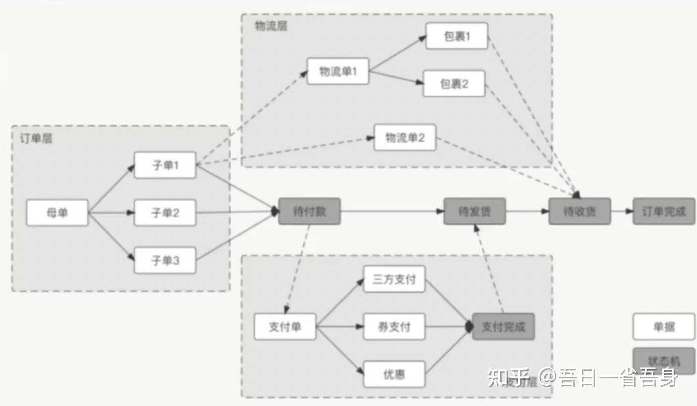 订单系统(笔记2) - 知乎