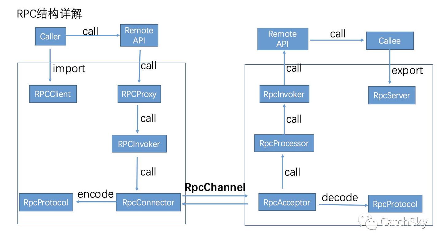 RPC原理解析 - 知乎