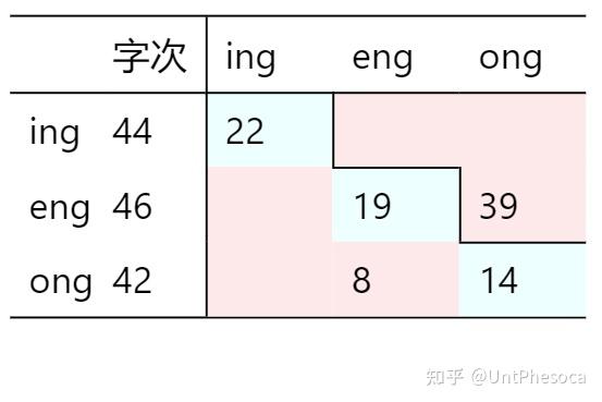 现代普通话母语者认为eng/ing/ong与en/in的对立属于元音性质还是介音性质？ - 知乎
