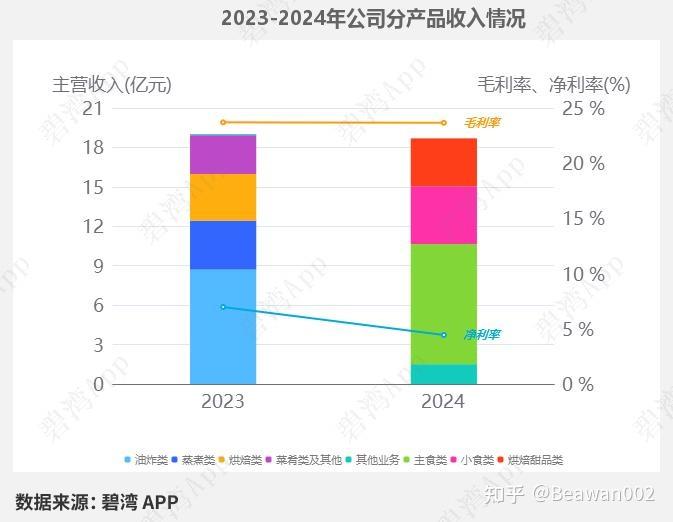 千味央厨(001215)2025年一季报深度解读:主营业务利润同比大幅下降导致净利润同比大幅下降 - 知乎