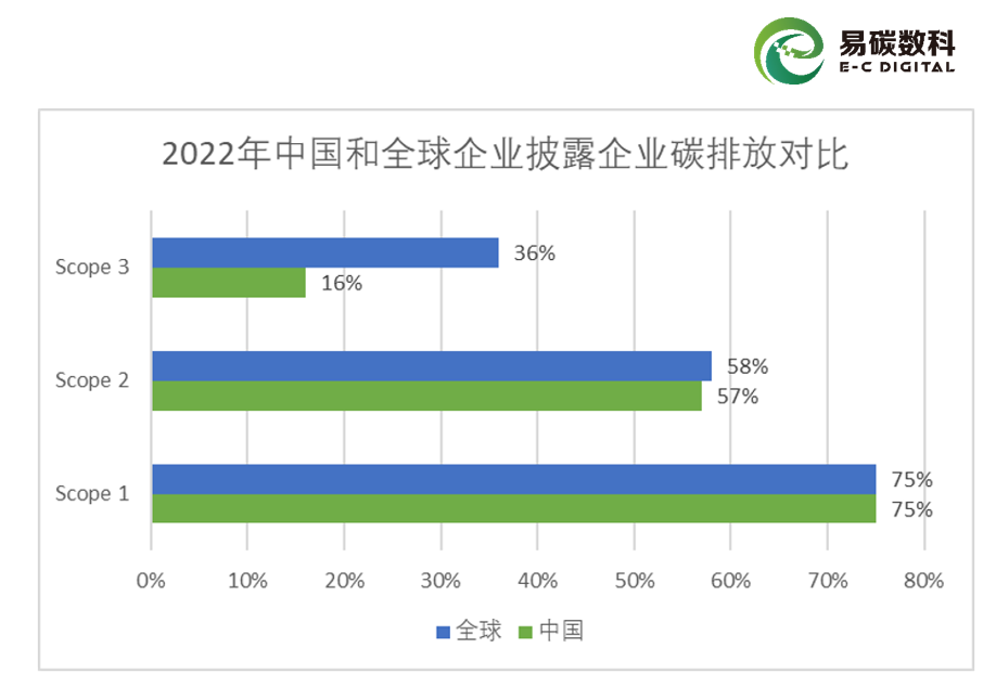 易碳洞察 | 趋势：Scope 3披露已逐步形成强制法规 - 知乎