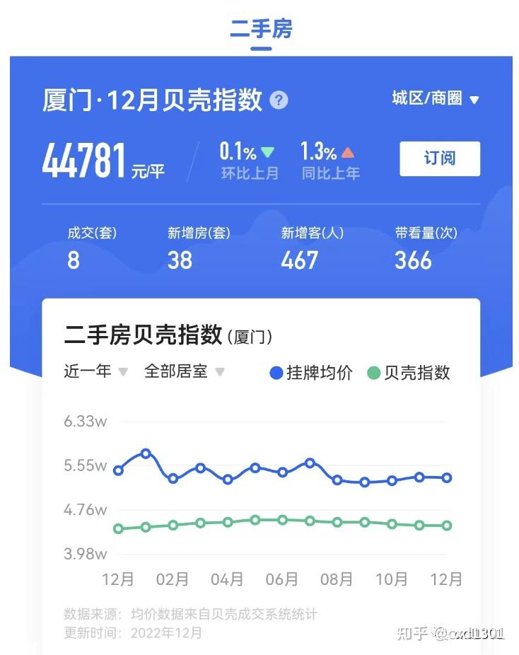 2022年的房地产行情如何？2023年房价会涨吗？（二） - 知乎