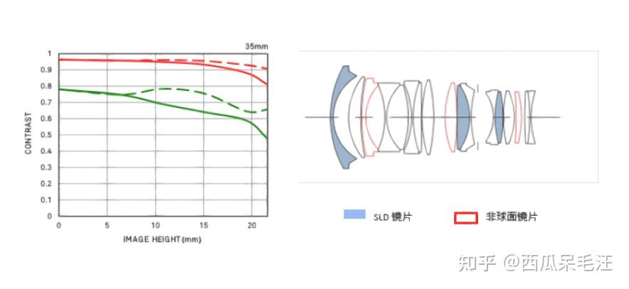 Sigma收購鏡頭