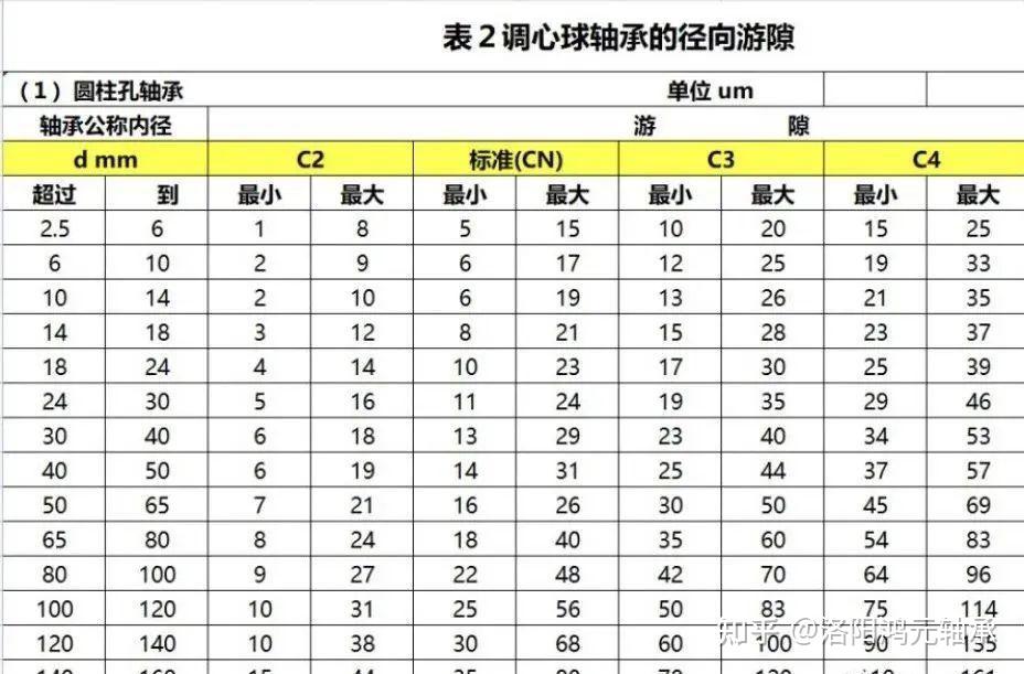 轴承游隙，C2、C3、C4游隙标准是什么？如何检查 - 知乎