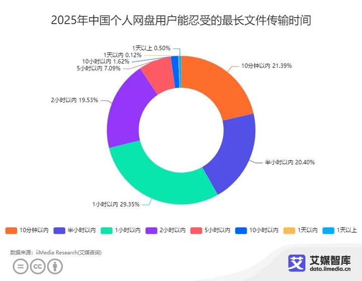 中国个人网盘市场数据分析 - 知乎