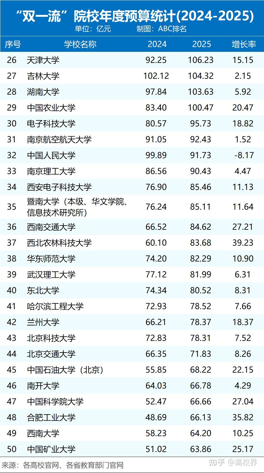“双一流”院校年度预算统计(2024-2025) - 知乎