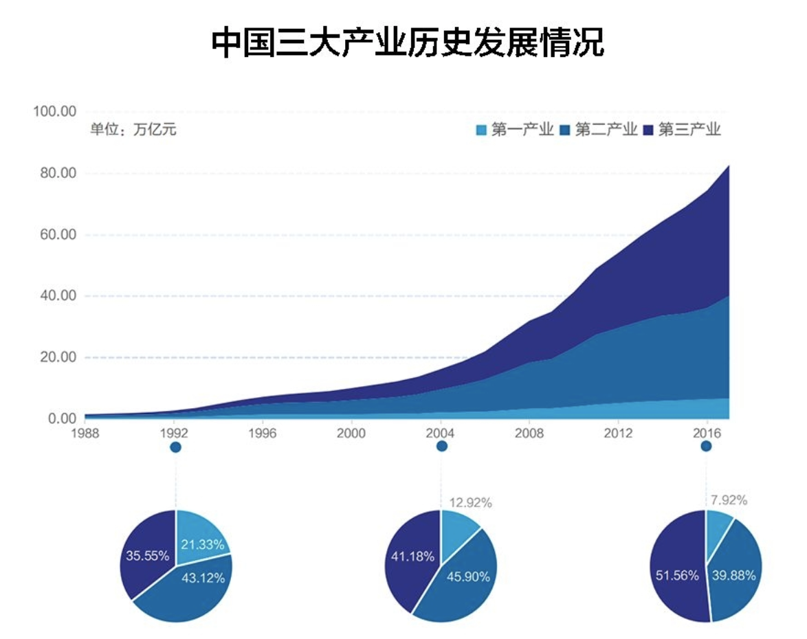 中国三大产业比重图片