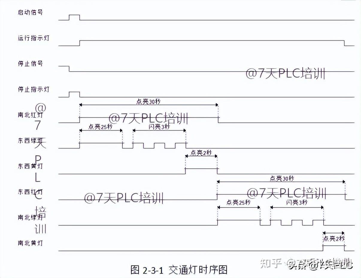 plc红绿灯梯形图怎么写呀,弄不明白?