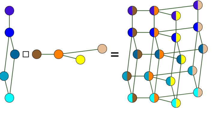 图的笛卡尔积的maple实现