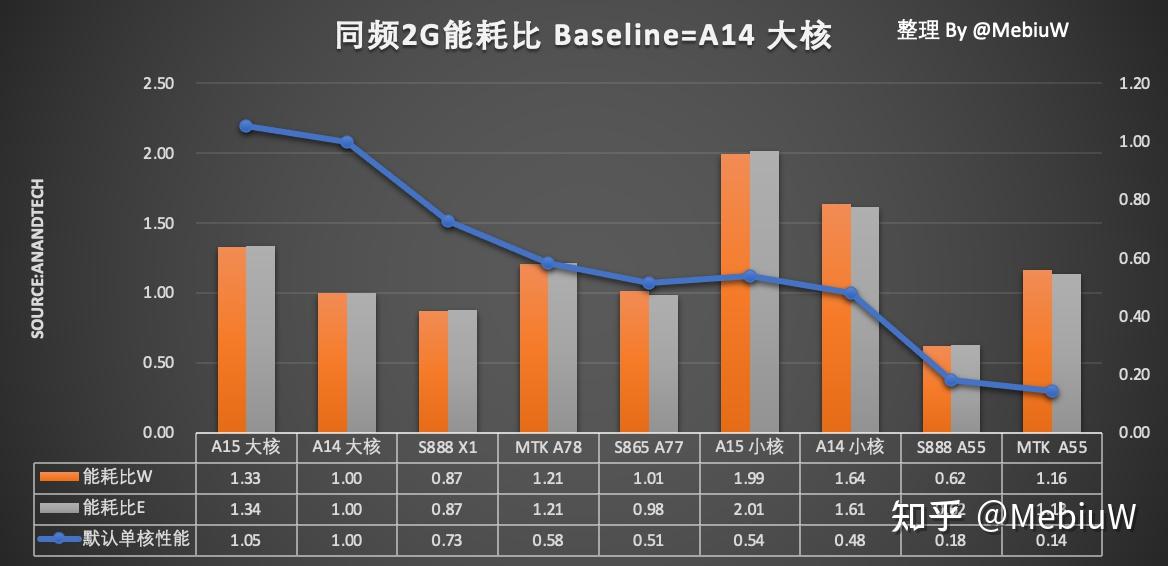 a15处理器相比a14的性能提升有多少