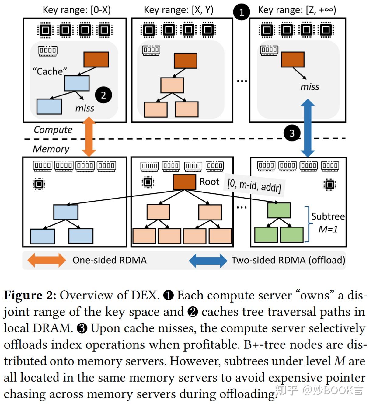 DEX: Scalable Range Indexing on Disaggregated Memory——论文泛读 - 知乎