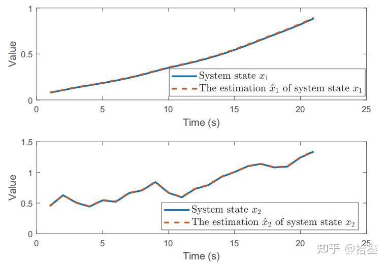 论文笔记《Deep learning for universal linear embeddings of nonlinear ...
