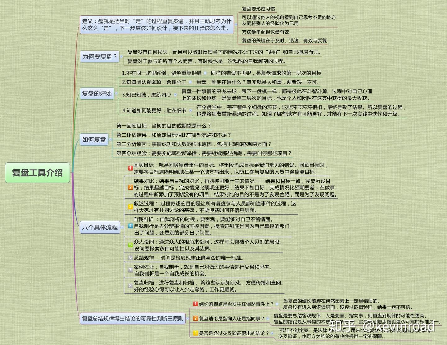 复盘是什么意思？如何复盘呢？复盘思维导图- 知乎