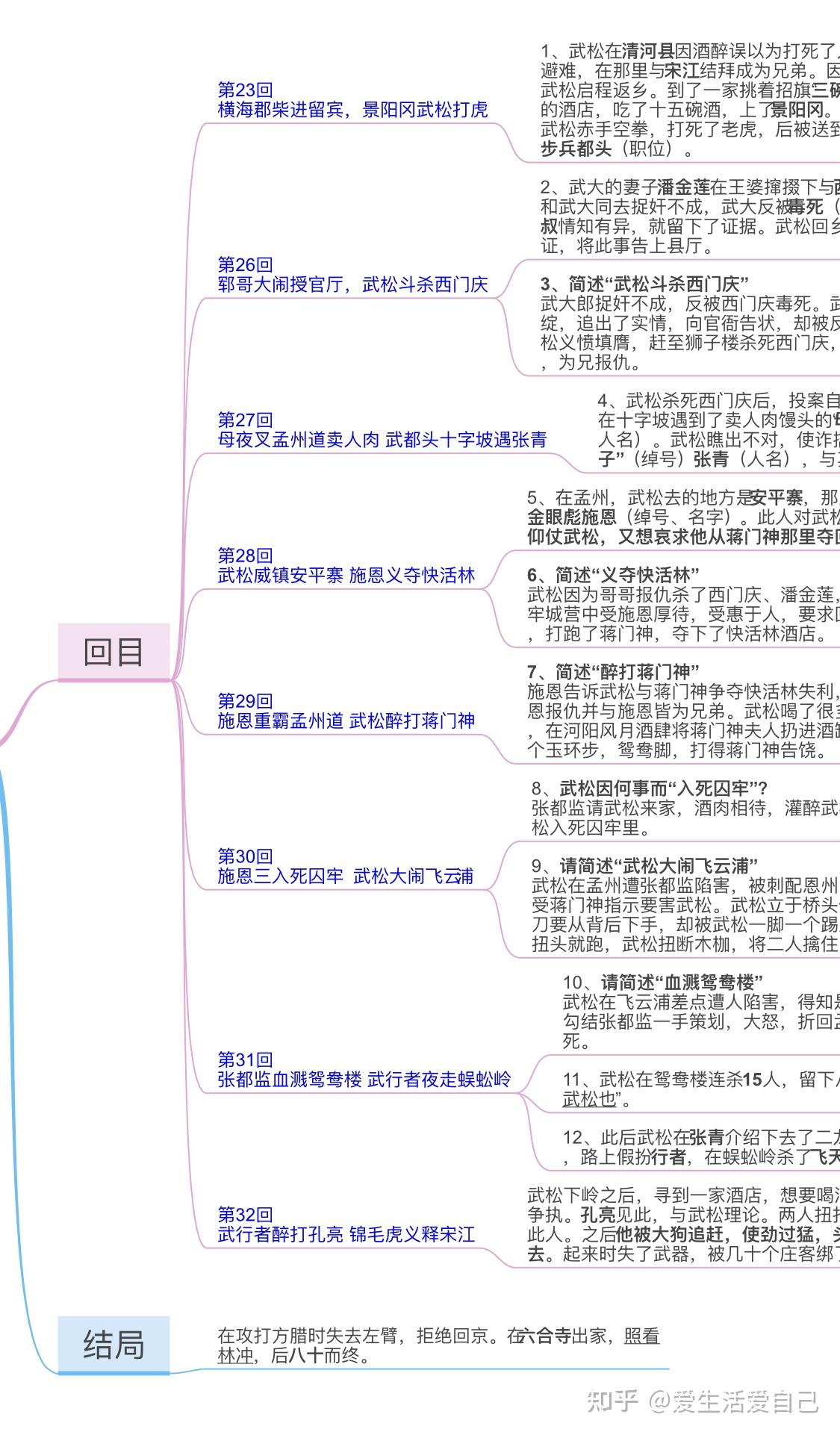 水浒传中武松打虎的情节怎么用思维导图的方式画出来? - 知乎