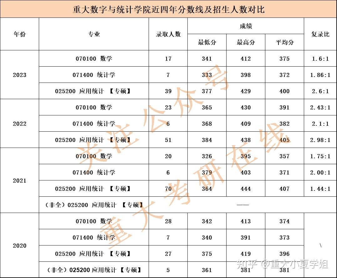 25重庆大学数统学院432统计学考研报录分析【含分数线、报录比