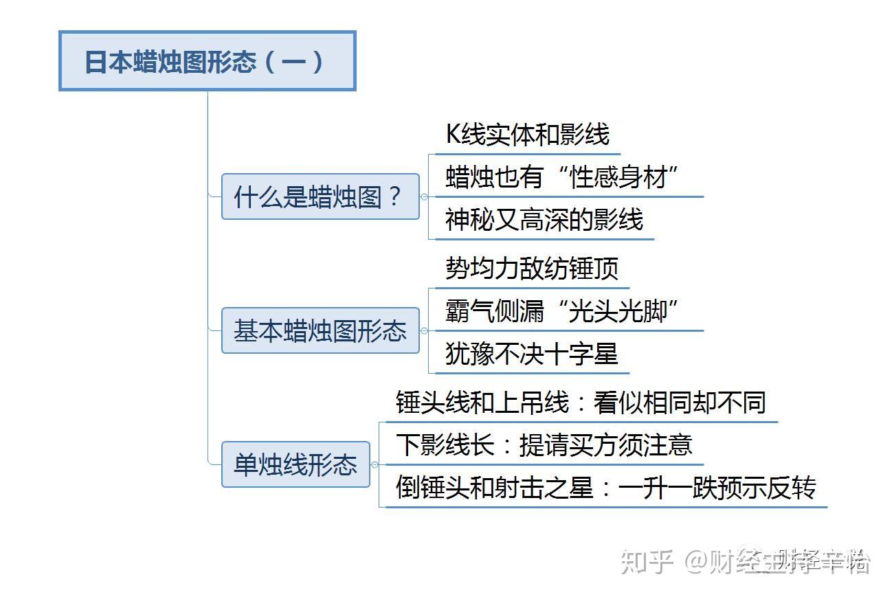 第14章带你重新认识蜡烛图（上） - 知乎