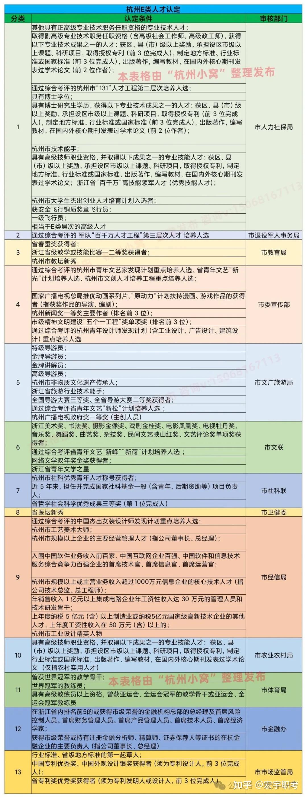 软考高级哪个最容易过，可以评杭州E类人才吗？ - 知乎