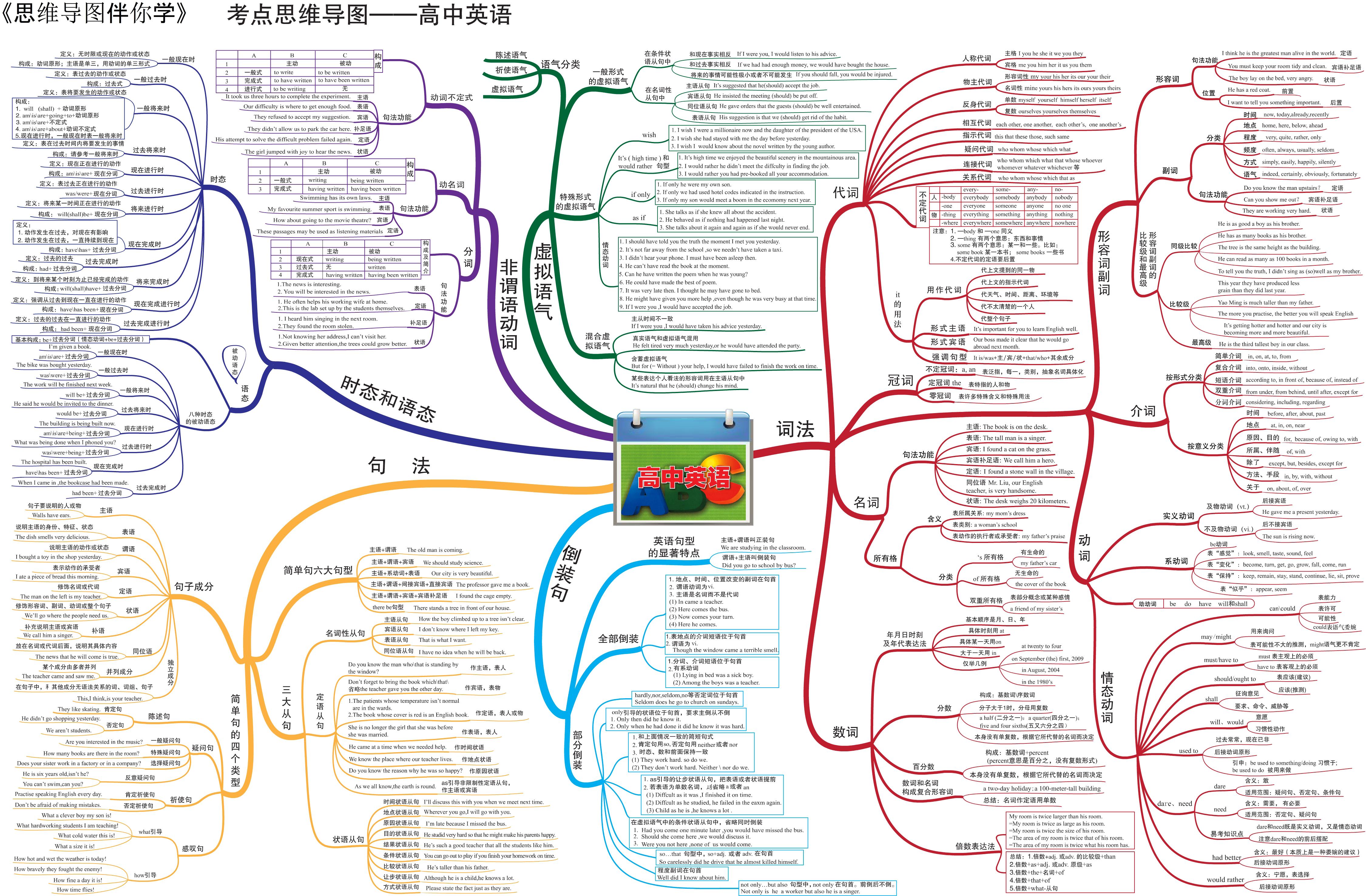 高中英语三年思维导图(超全面),高中所有单词,语法一网打尽!