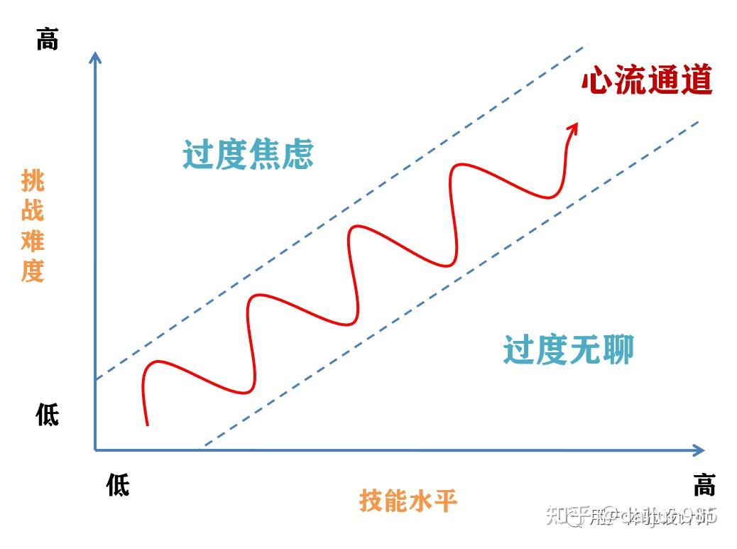 有哪些快速进入心流状态flow的方法