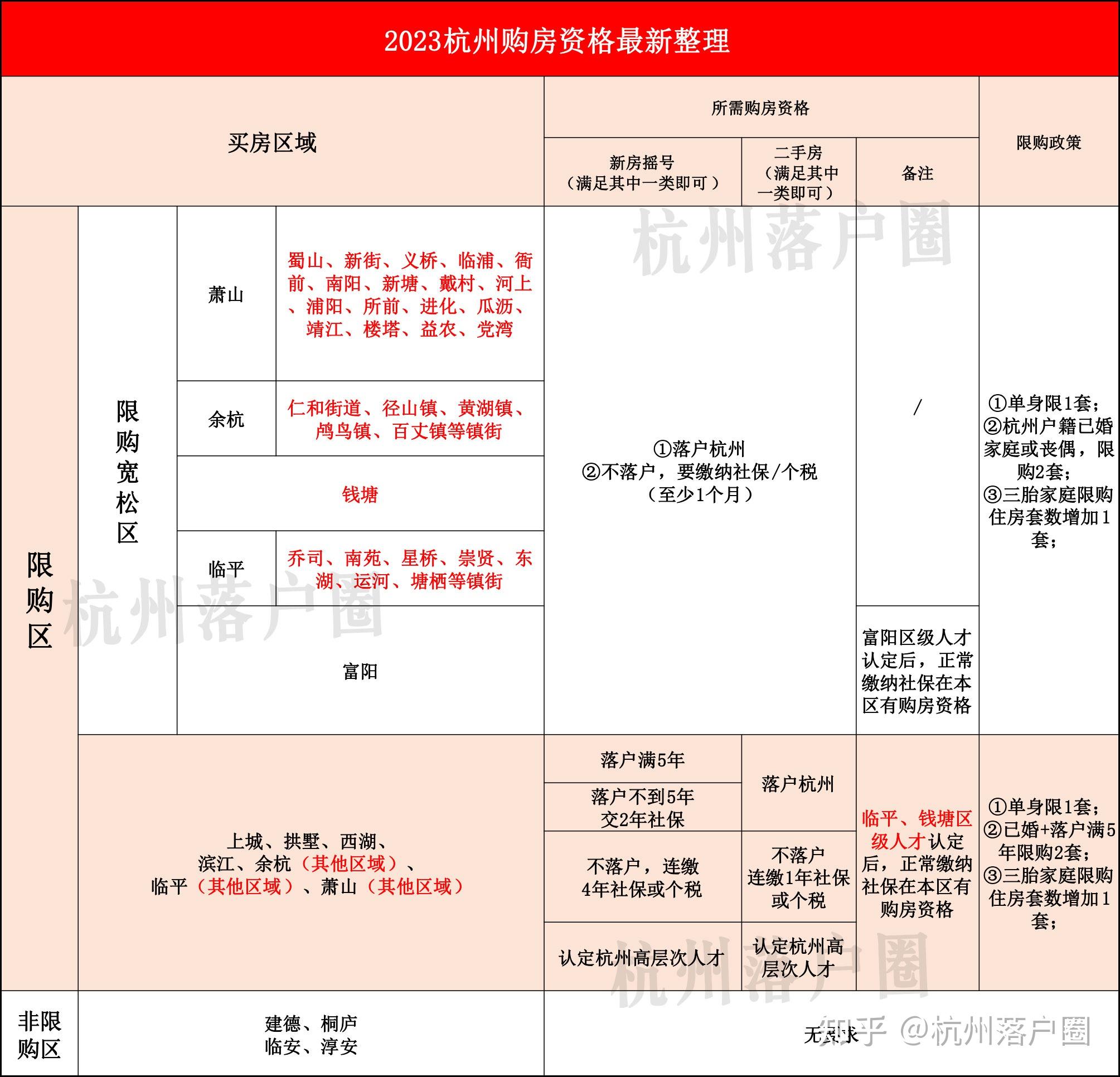 一文看懂2023杭州最新购房政策!购房资格、落户、摇号、首付比例... - 知乎