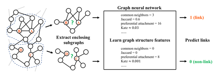 Link Prediction Based on GNN - 知乎