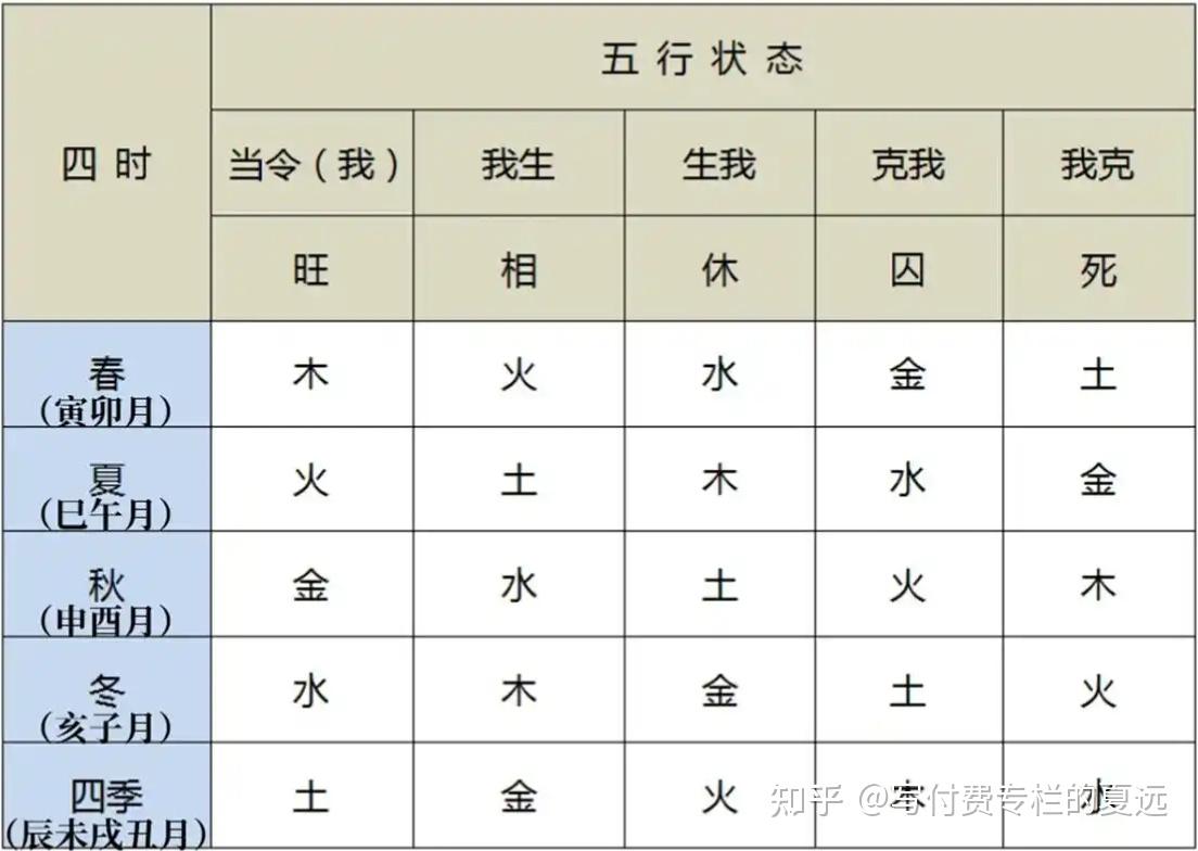 玄学研究(14)四时五行旺相休囚死解析:李虚中禄命法推测 - 知乎