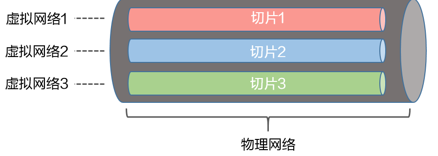 怎么样简单的话解释5g切片