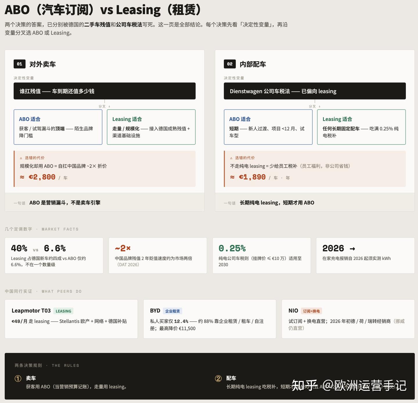 德国卖车配车,订阅(ABO)还是租赁(Leasing)?