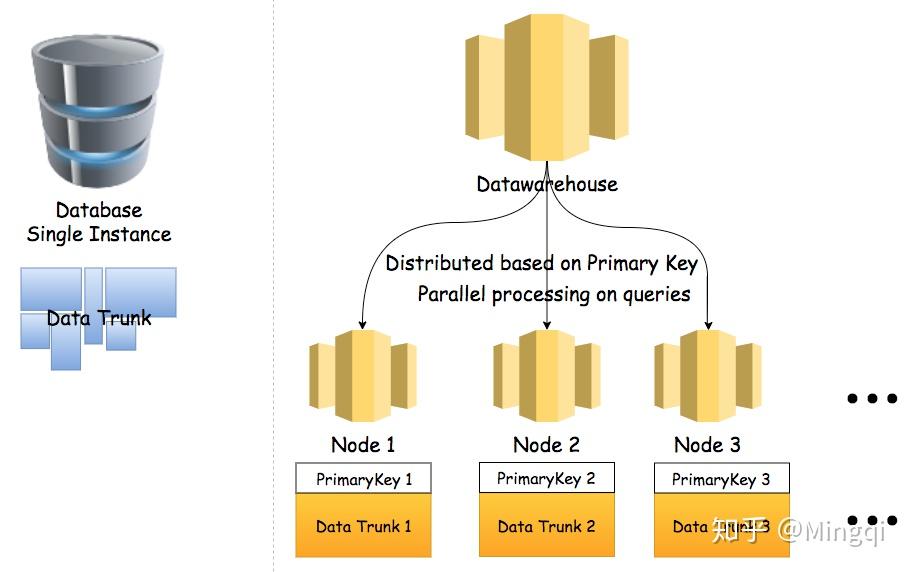 数据库 与 数据仓库的本质区别是什么？ 知乎