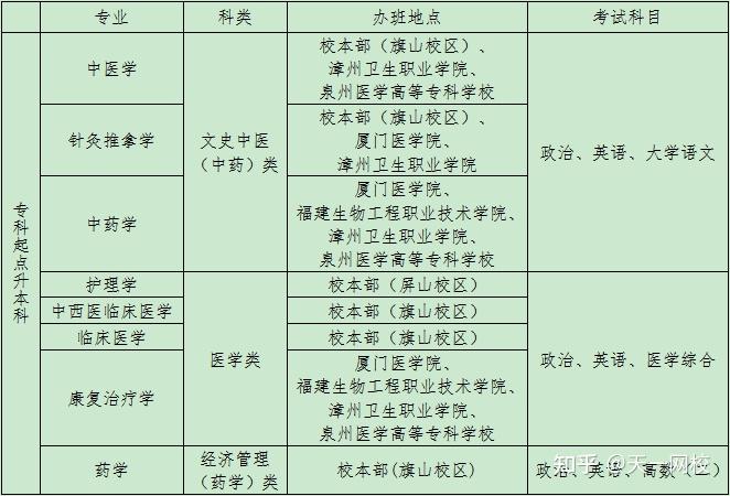 福建中医药大学2022年成人高考招生简章