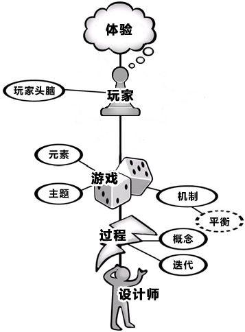 游戏设计的艺术-第11章:游戏机制必须平衡 - 知乎