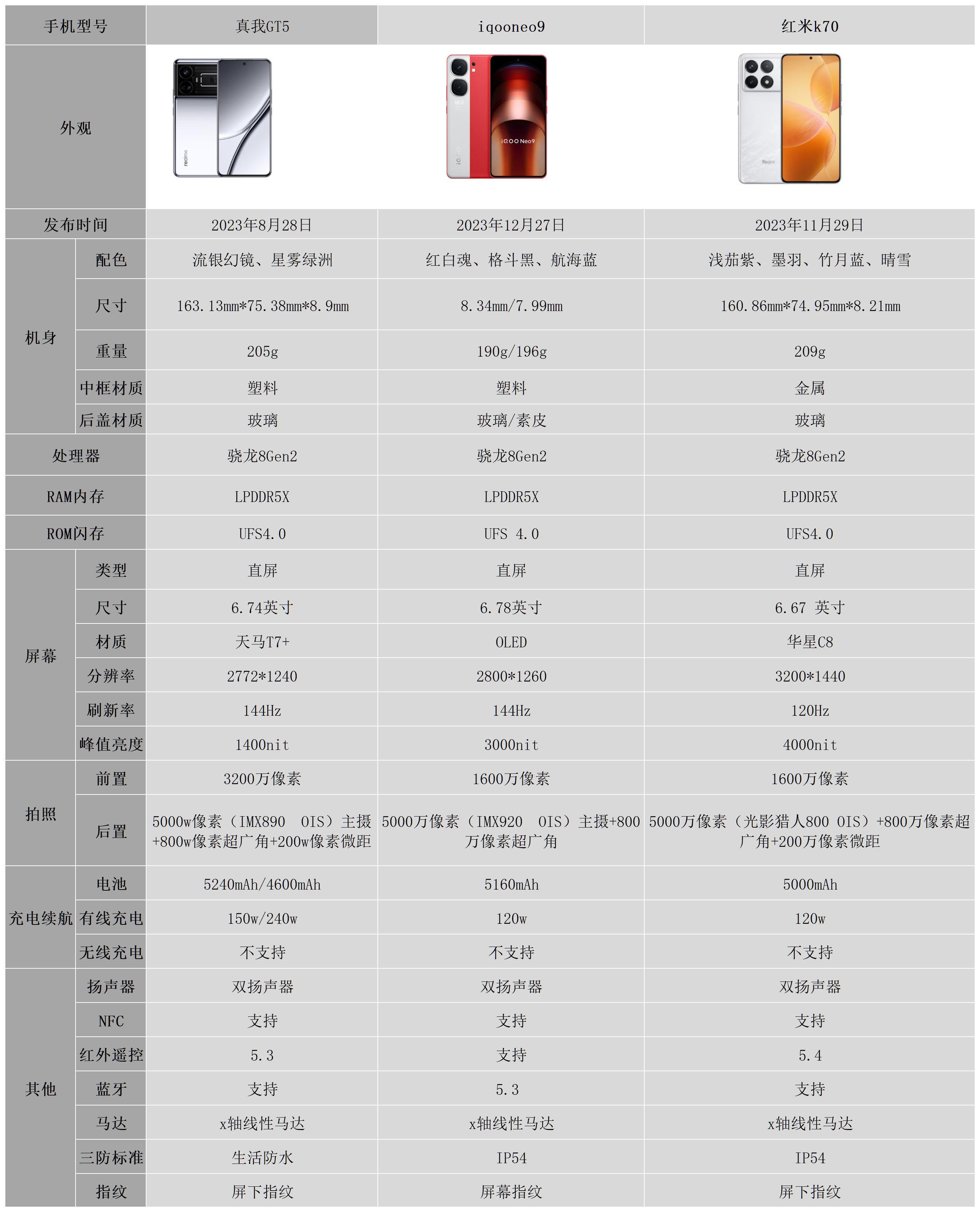 真我gt5红米k70iqooneo9那个手机好点