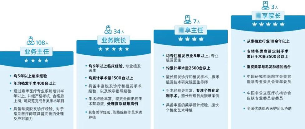 全国34个省公立三甲、私立植发机构技术排名前500医生名单(附执业地点及简历),看看你当地哪些医生上榜了?雍禾、碧莲盛、大麦、恒博、恒美、熙朵 ...