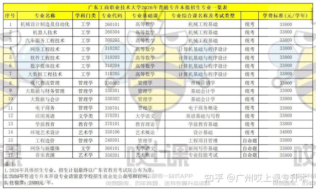 速看!2026年广东普通专升本9所院校拟招生专业出炉 - 知乎