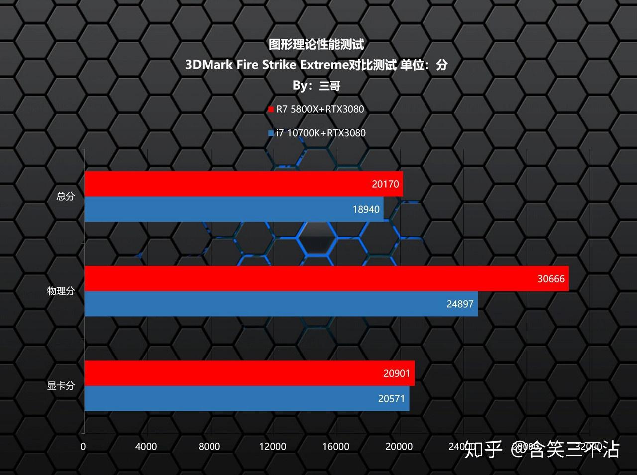 7960x和5800x如何選擇主要是輕度剪輯打遊戲以及編程