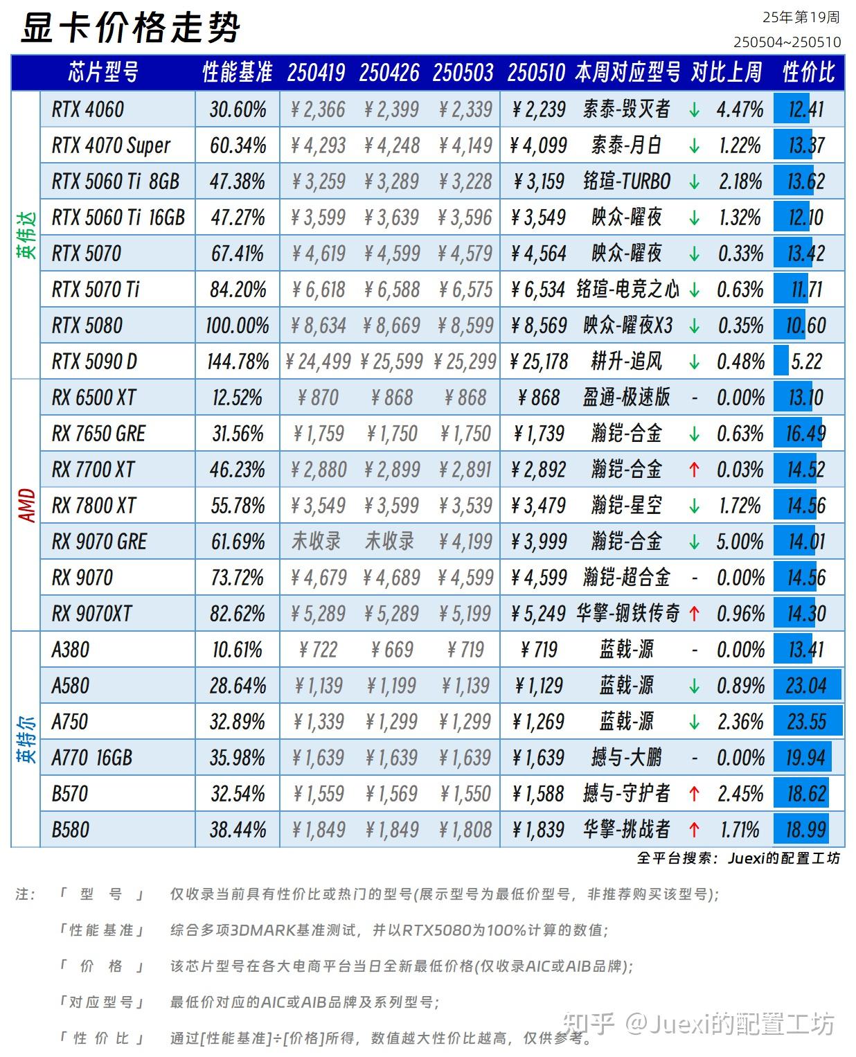 电脑硬件价格趋势分析（不定期更新）