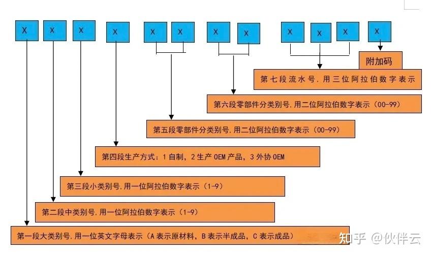工厂物料编码怎么做？3大特性和8大原则分别是什么？ - 知乎