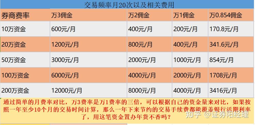 融资融券利率 融资融券利息 两融利率 融资融券利率最低 资金不到100w