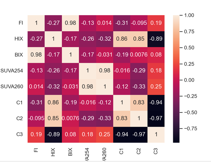 用Python做热图（相关性分析） - 知乎