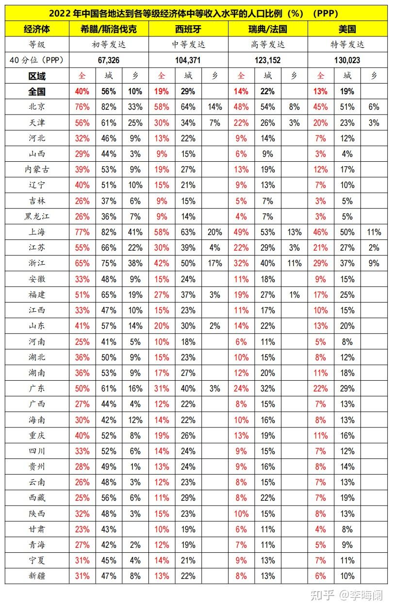 中国离发达国家还有多远——基于可支配收入的对比分析- 知乎