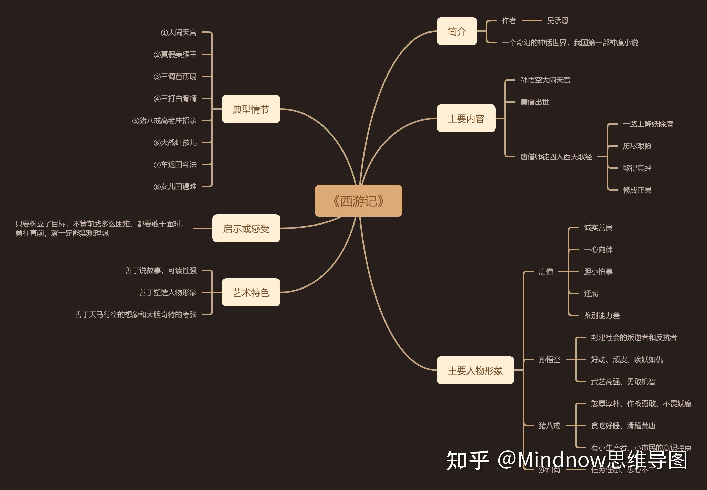 怎样给一本小说画思维导图(请举例)? - 知乎