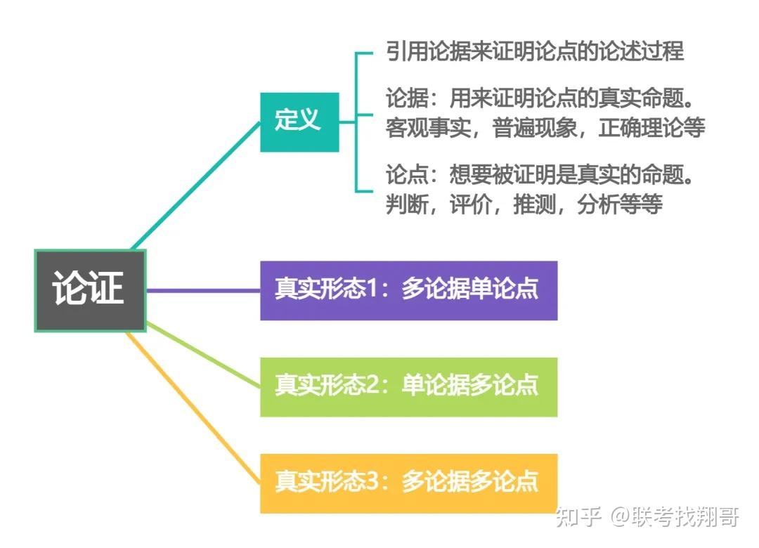 联考写作速成笔记2】论证有效性分析中的“论证”是什么？ - 知乎