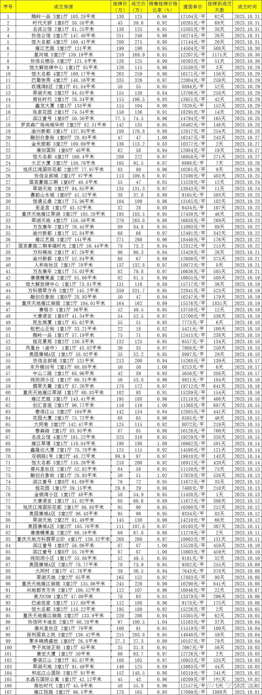 重慶二手房成交量上漲掛牌量超24萬套創新高業主67不再糾結幾萬塊的